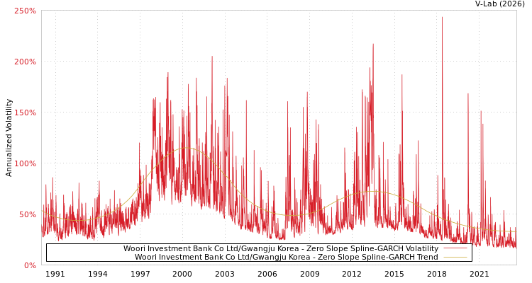 graph of Woori Investment Bank Co Ltd/Gwangju Korea S0GARCH
