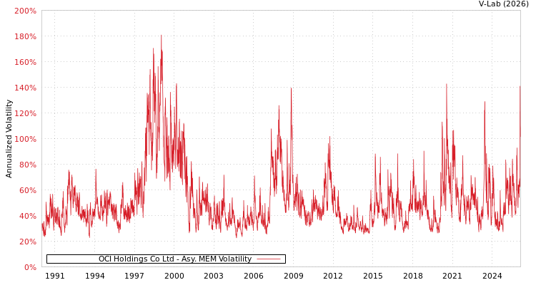 graph of OCI Holdings Co Ltd AMEM