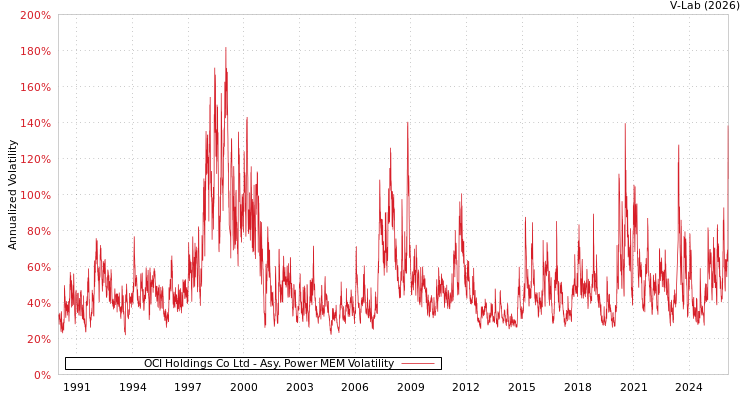 graph of OCI Holdings Co Ltd APMEM