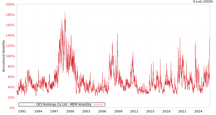 graph of OCI Holdings Co Ltd MEM