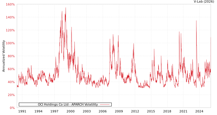 graph of OCI Holdings Co Ltd APARCH