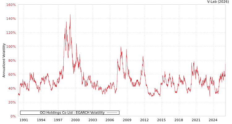 graph of OCI Holdings Co Ltd EGARCH