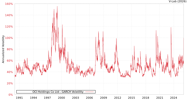 graph of OCI Holdings Co Ltd GARCH