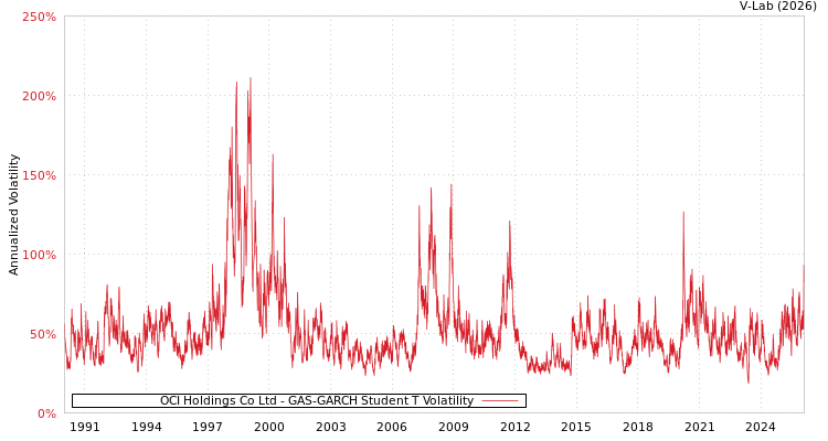 graph of OCI Holdings Co Ltd GAS-GARCH-T