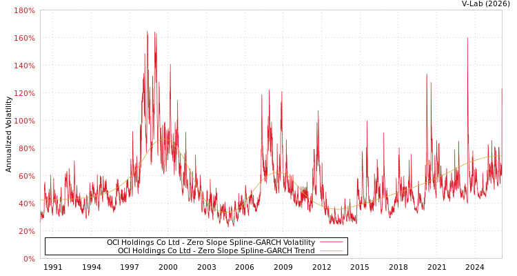 graph of OCI Holdings Co Ltd S0GARCH