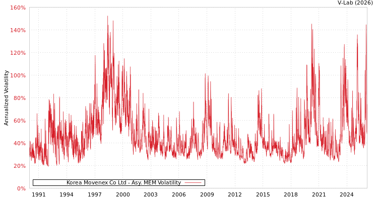 graph of Korea Movenex Co Ltd AMEM