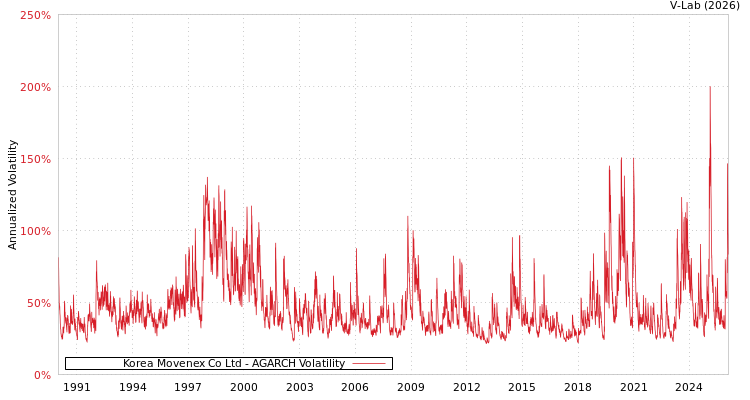 graph of Korea Movenex Co Ltd AGARCH