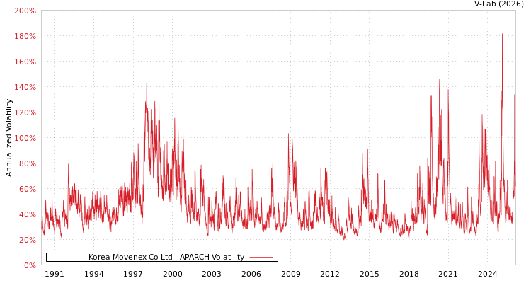 graph of Korea Movenex Co Ltd APARCH