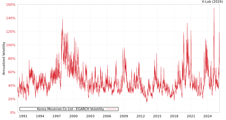graph of Korea Movenex Co Ltd EGARCH