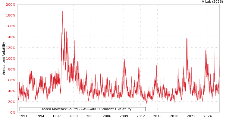 graph of Korea Movenex Co Ltd GAS-GARCH-T