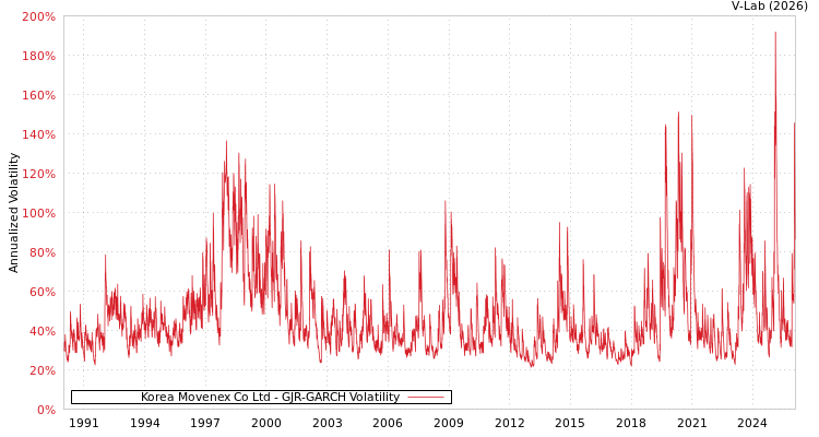 graph of Korea Movenex Co Ltd GJR-GARCH