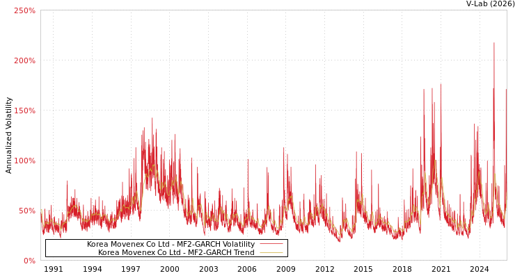 graph of Korea Movenex Co Ltd MF2-GARCH