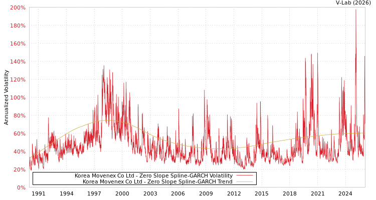 graph of Korea Movenex Co Ltd S0GARCH