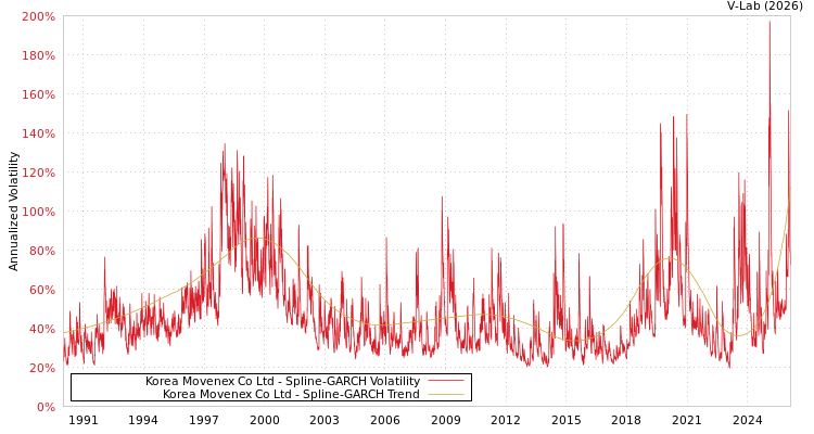 graph of Korea Movenex Co Ltd SGARCH