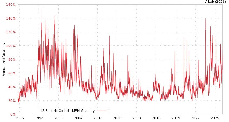 graph of LS Electric Co Ltd MEM