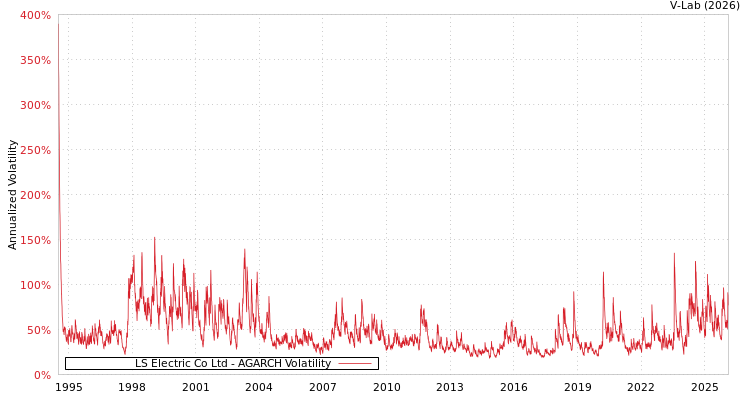 graph of LS Electric Co Ltd AGARCH