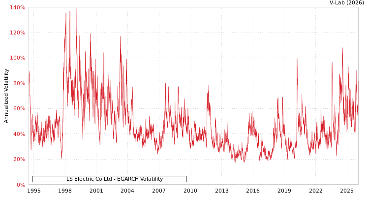 graph of LS Electric Co Ltd EGARCH