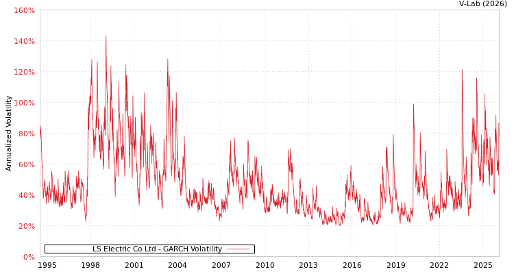 graph of LS Electric Co Ltd GARCH