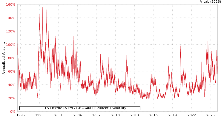 graph of LS Electric Co Ltd GAS-GARCH-T