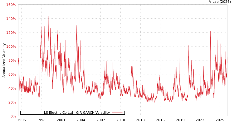graph of LS Electric Co Ltd GJR-GARCH