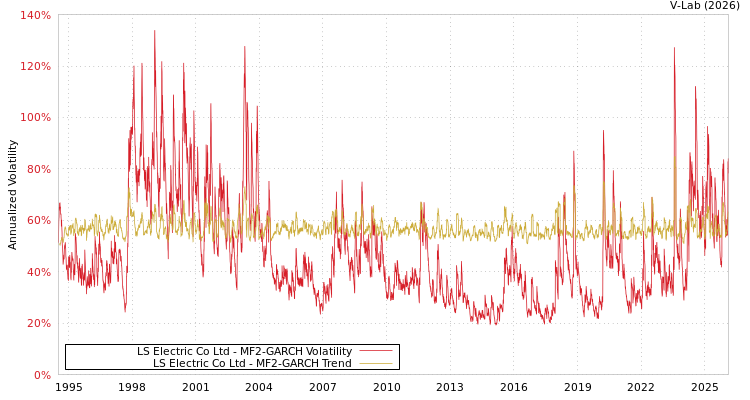 graph of LS Electric Co Ltd MF2-GARCH