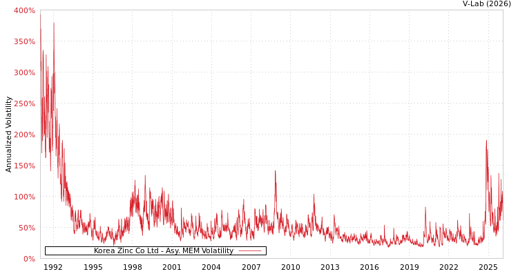 graph of Korea Zinc Co Ltd AMEM