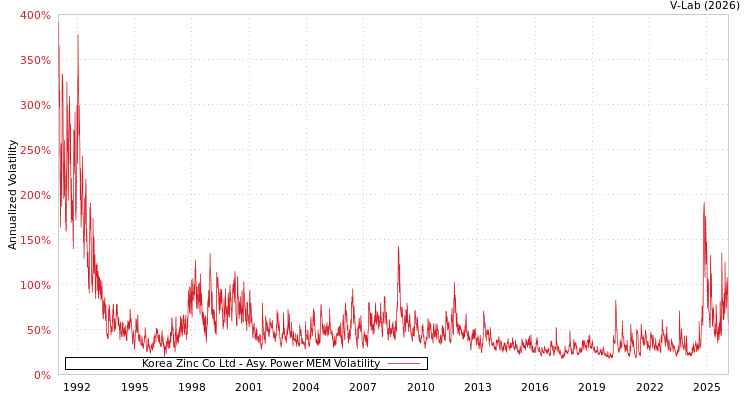 graph of Korea Zinc Co Ltd APMEM