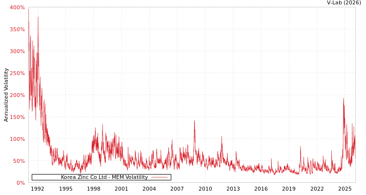 graph of Korea Zinc Co Ltd MEM
