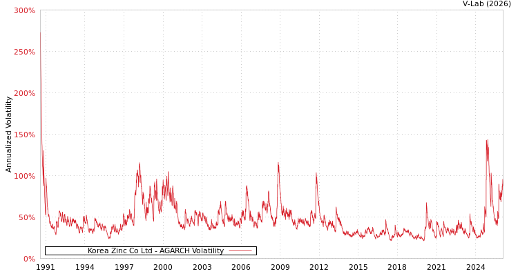 graph of Korea Zinc Co Ltd AGARCH