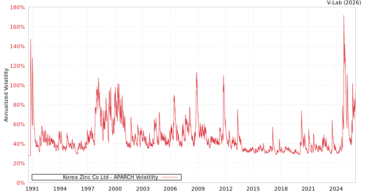 graph of Korea Zinc Co Ltd APARCH