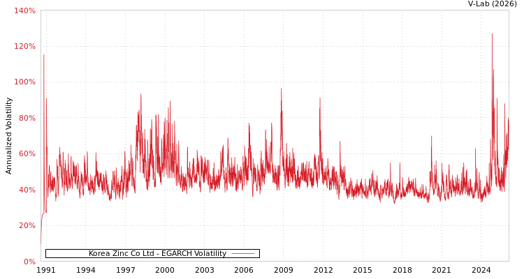 graph of Korea Zinc Co Ltd EGARCH