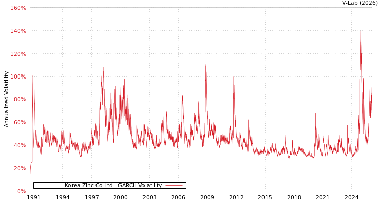 graph of Korea Zinc Co Ltd GARCH