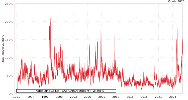graph of Korea Zinc Co Ltd GAS-GARCH-T