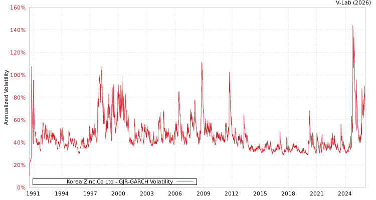 graph of Korea Zinc Co Ltd GJR-GARCH