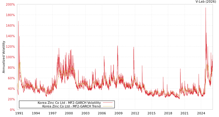 graph of Korea Zinc Co Ltd MF2-GARCH