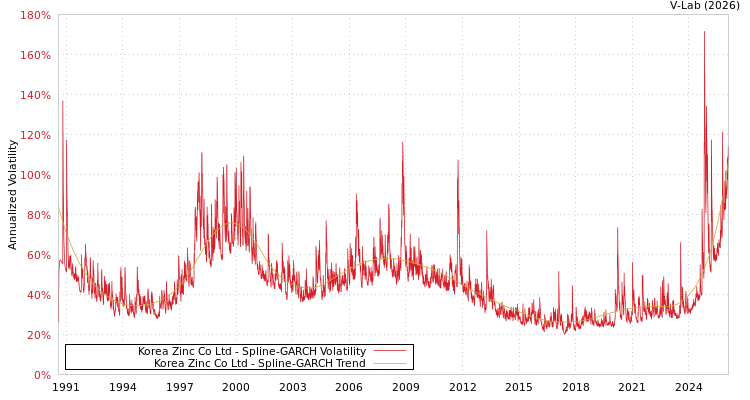 graph of Korea Zinc Co Ltd SGARCH