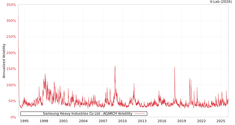 graph of Samsung Heavy Industries Co Ltd AGARCH