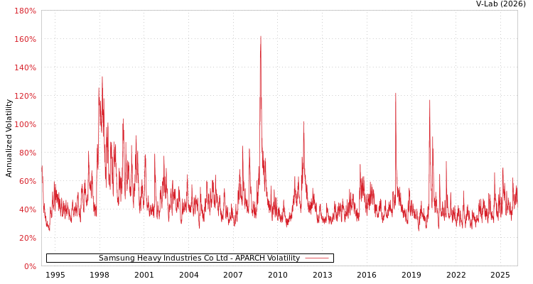 graph of Samsung Heavy Industries Co Ltd APARCH