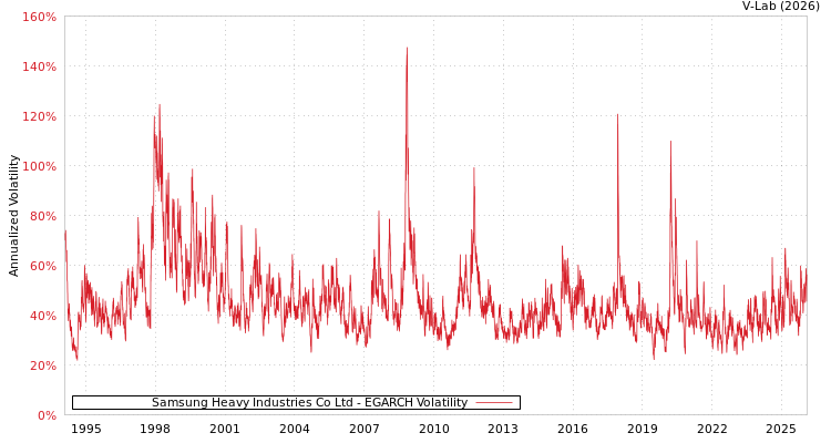 graph of Samsung Heavy Industries Co Ltd EGARCH