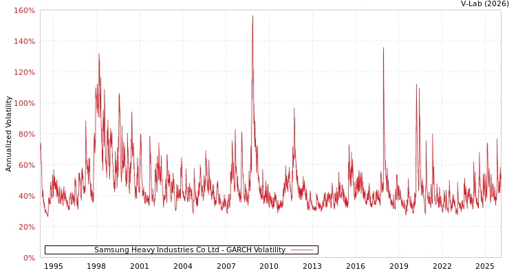 graph of Samsung Heavy Industries Co Ltd GARCH