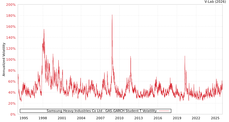 graph of Samsung Heavy Industries Co Ltd GAS-GARCH-T