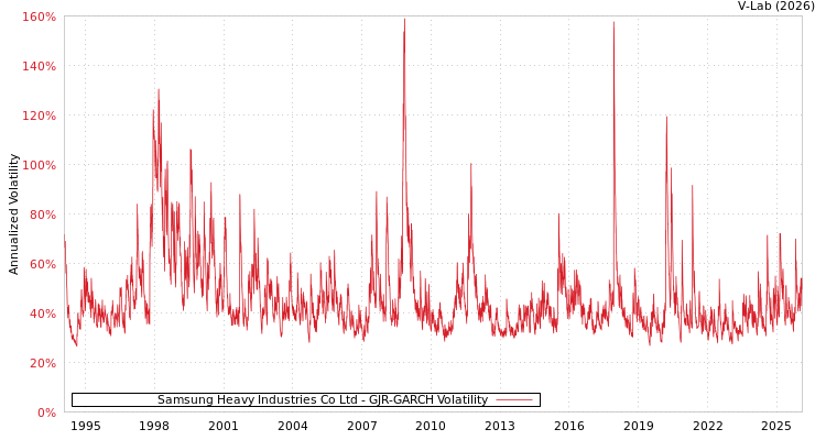 graph of Samsung Heavy Industries Co Ltd GJR-GARCH