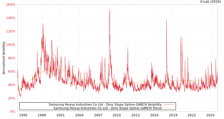 graph of Samsung Heavy Industries Co Ltd S0GARCH
