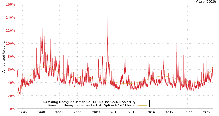 graph of Samsung Heavy Industries Co Ltd SGARCH