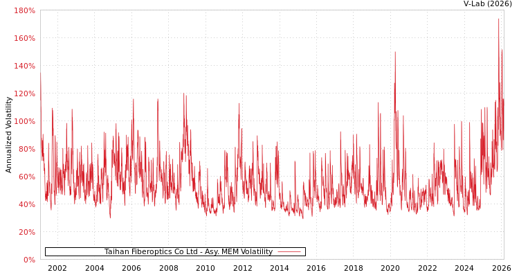 graph of Taihan Fiberoptics Co Ltd AMEM