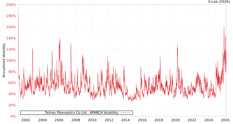 graph of Taihan Fiberoptics Co Ltd APARCH