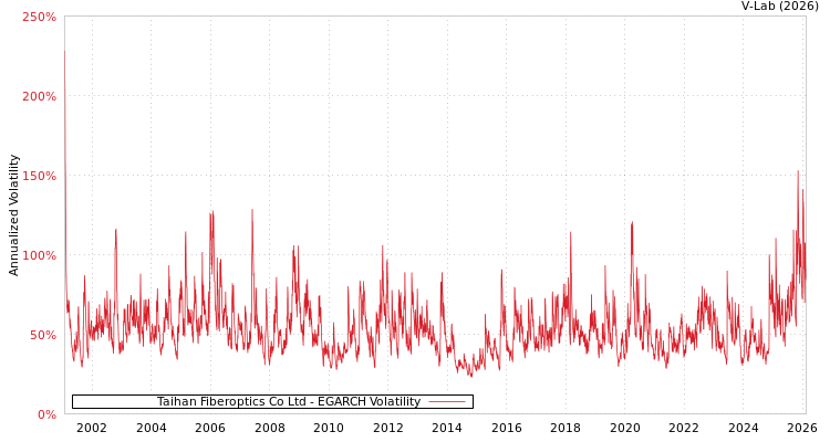 graph of Taihan Fiberoptics Co Ltd EGARCH