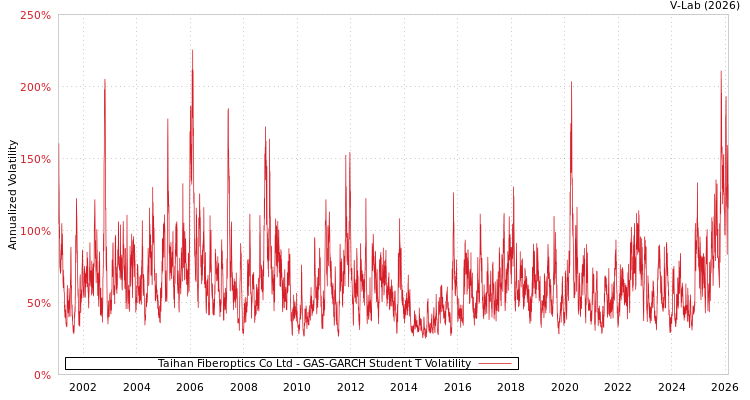 graph of Taihan Fiberoptics Co Ltd GAS-GARCH-T