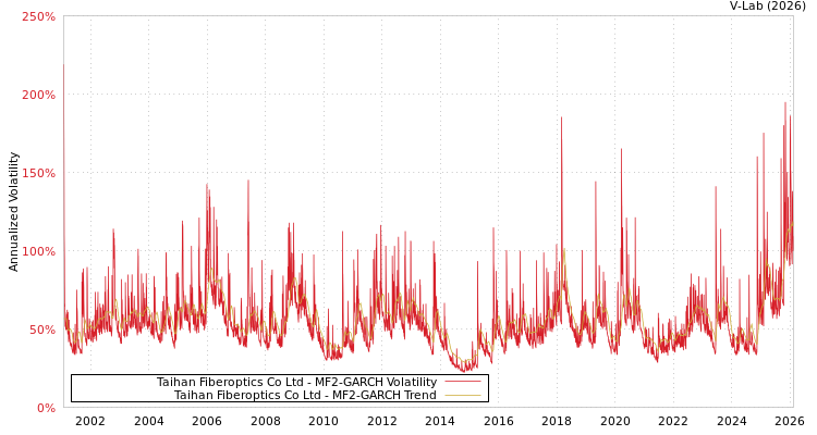 graph of Taihan Fiberoptics Co Ltd MF2-GARCH