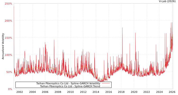 graph of Taihan Fiberoptics Co Ltd SGARCH